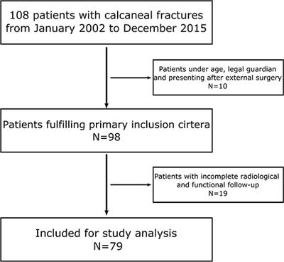 Patient-Reported Outcome Following Operative and Conservative Treatment of Calcaneal Fractures: A Retrospective Analysis of 79 Patients at Short- to Midterm Follow-Up